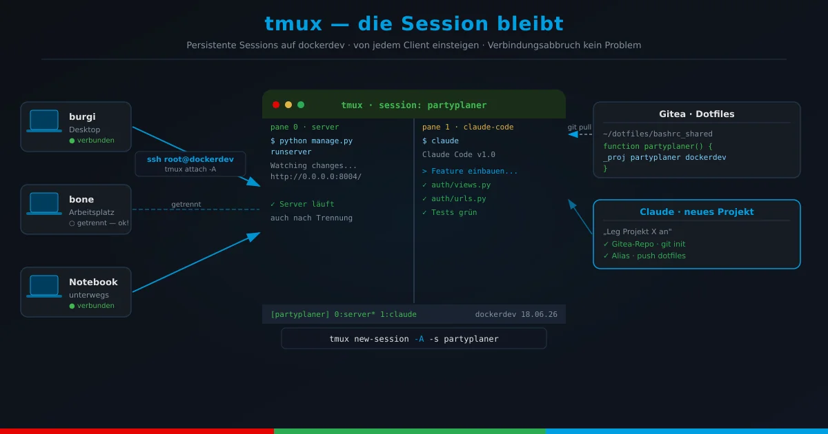 tmux Session-Konzept: Persistente Session auf dem Entwicklungsserver, von mehreren Rechnern gleichzeitig erreichbar