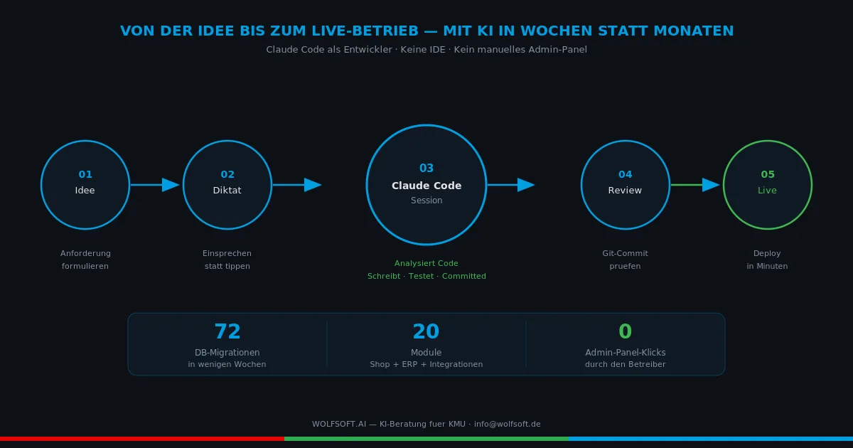 KI-gestützte Entwicklung: Von der Idee bis zum Live-Betrieb